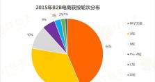 2015年电商发展状况（电商行业兴起并改变商业生态）